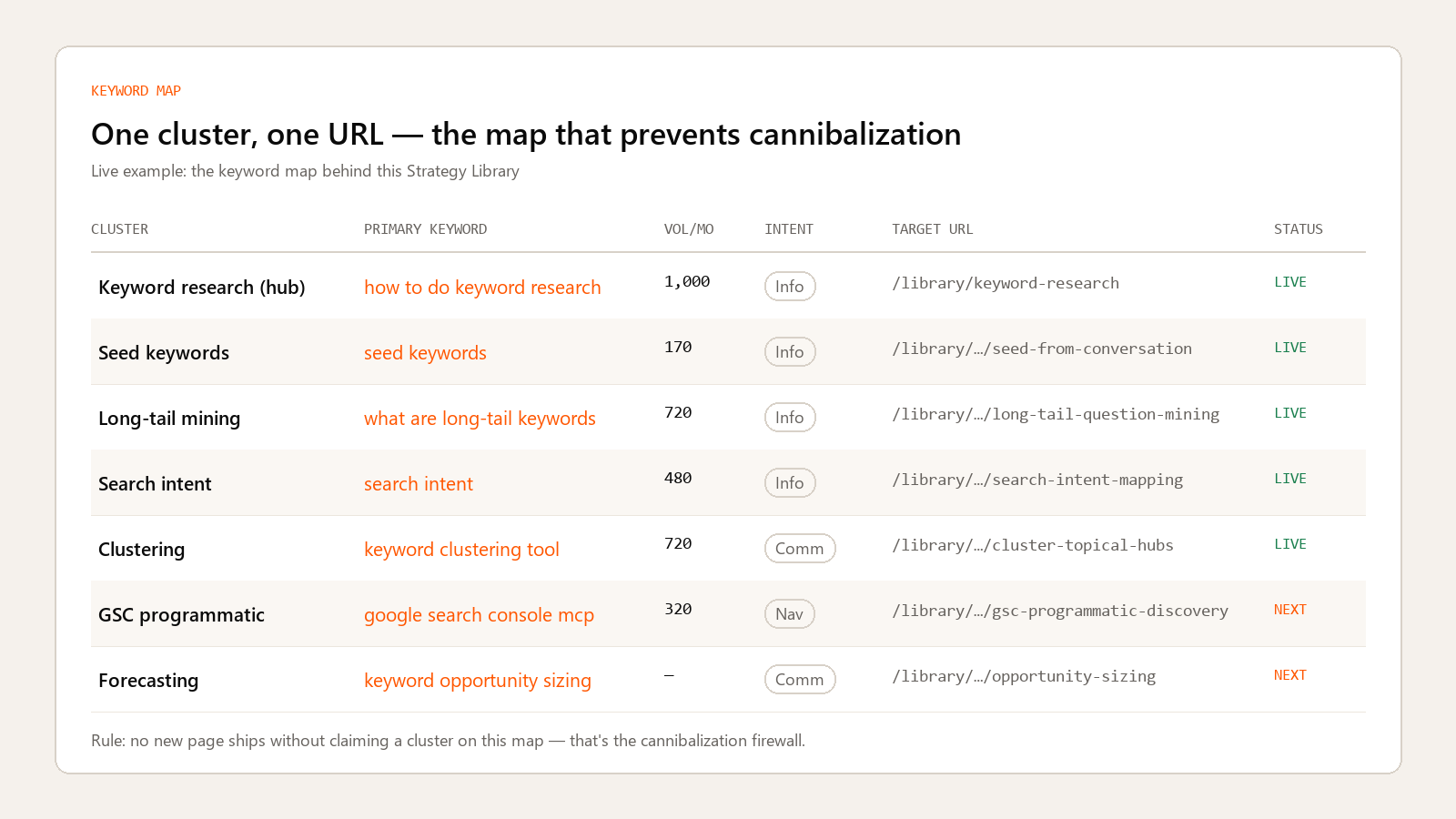 Keyword map table showing clusters mapped to primary keywords, intent, and one target URL each, the structure that prevents keyword cannibalization